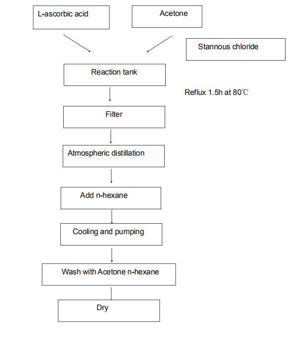 flow chart of 113170-55-1 Magnesium Ascorbyl Phosphate Powder