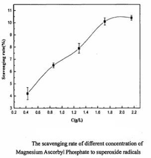Function of 113170-55-1 Magnesium Ascorbyl Phosphate Powder